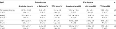 Osteoporosis Therapy With Denosumab in Organ Transplant Recipients